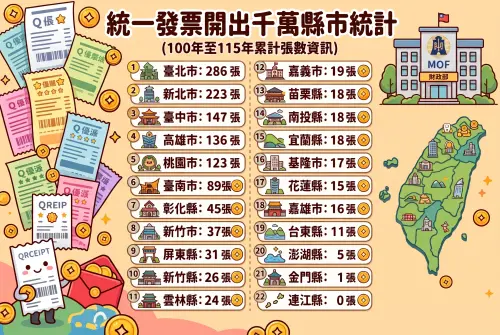 ▲統一發票開出千萬獎項縣市統計，直轄市六都全部在前六名，離島地區人口因為較少中獎數也少，連江縣則是一張千萬大獎都沒開出過。（圖/Gemini AI/記者張嘉哲監製）