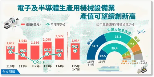 ▲今年1至7月年增幅度擴大至40.1%，預期今年整年設備業產值將再創新猷。（圖／經濟部提供）