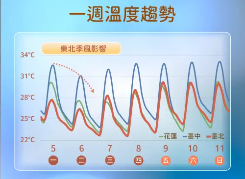 ▲東北季風增強，北台灣氣溫會明顯下滑，涼意逐漸明顯。（圖／中央氣象署cwa.gov.tw）
