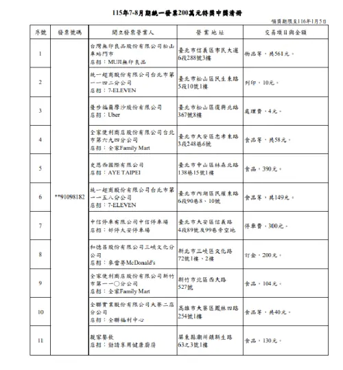 有人只花4元Uber處理費！7-8月統一發票11人中200萬　消費地點曝