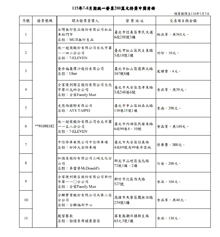 ▲115年7-8月統一發票200萬元特獎中獎清冊。（圖／擷取自財政部網站）