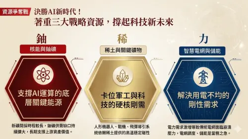 ▲隨著AI資料中心越蓋越多，電力與能源轉型成為各國剛性需求。專家點出「核能與鈾礦」、「稀土與關鍵礦物」及「智慧電網與儲能」，將是未來支撐科技運算的「三大戰略資源」。