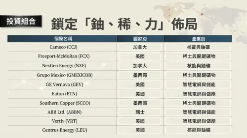▲專家建議戰略資源布局可放眼全球，鎖定「鈾、稀、力」領域具領導地位的海外企業，藉此補足供應鏈機會並提升投資組合的多元性與抗震力。