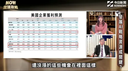 ▲根據美國企業獲利預測圖表顯示，除科技股續強，2026年起能源、原物料獲利也可望大幅成長，成為市場新亮點。