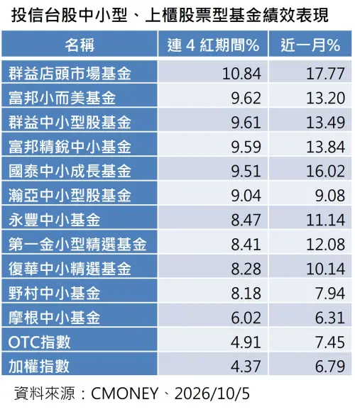 ▲投信台股中小型、上櫃股票型基金績效表現。（圖／資料來源：CMONEY、2026／10／5）