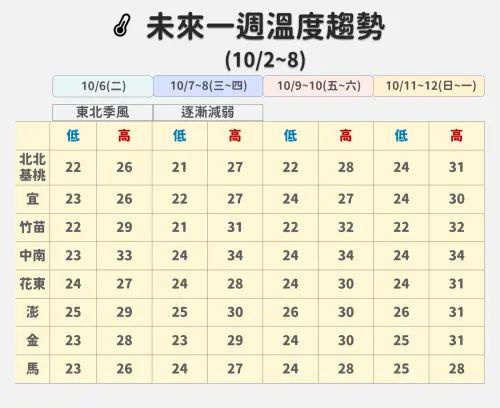 ▲東北季風增強，北台灣氣溫會明顯下滑，涼意逐漸明顯。（圖／中央氣象署cwa.gov.tw）