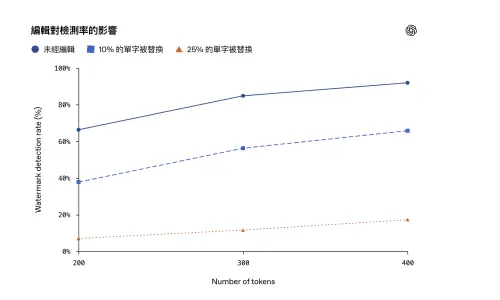 ▲OpenAI測試顯示，文字經過編輯後，隱形浮水印的偵測率會明顯下降；若替換10%單字，偵測率大幅降低，替換25%後更可能降至不到2成。（圖／OpenAI）