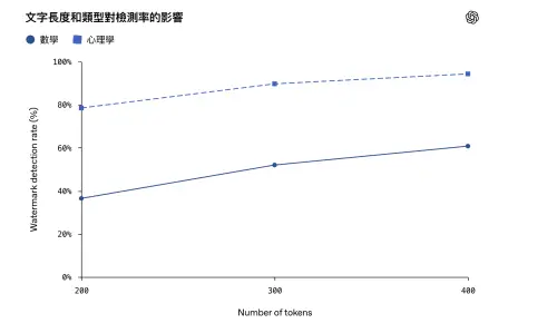 ▲OpenAI指出，文字越長，浮水印偵測率通常越高，不同內容類型也會影響辨識效果；以官方測試來看，心理學類文字的偵測率明顯高於數學類內容。（圖／OpenAI）