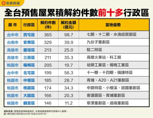 ▲永慶房屋盤點全台預售屋解約前十名，台中西屯與台南安南破300件居冠亞軍。（圖／永慶房屋提供）