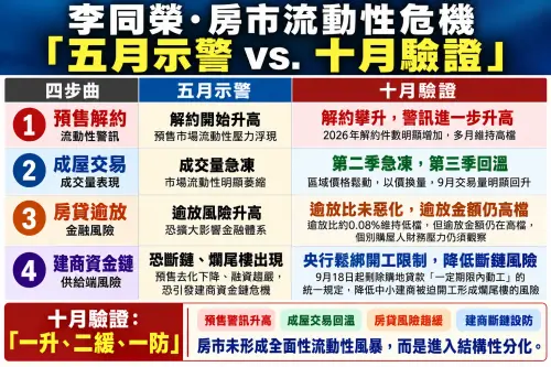 ▲房市專家李同榮驗證流動性四步曲，指出當前市場呈「一升、二緩、一防」分化趨勢。（圖／翻攝自吉家網）