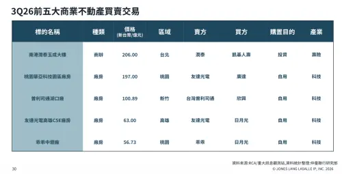 ▲仲量聯行第3季前五大商業不動產交易榜，日月光包辦友達高雄廠與乖乖中壢廠兩大案。（圖／仲量聯行提供）