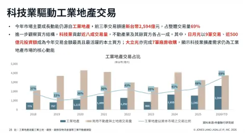 ▲仲量聯行統計今年前三季工業地產交易達2594億元、占整體近七成，科技業擴廠成主力。（圖／仲量聯行提供）
