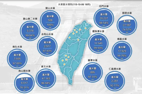 全台主要水庫蓄水9成、冬天水情穩？水利署：審慎樂觀