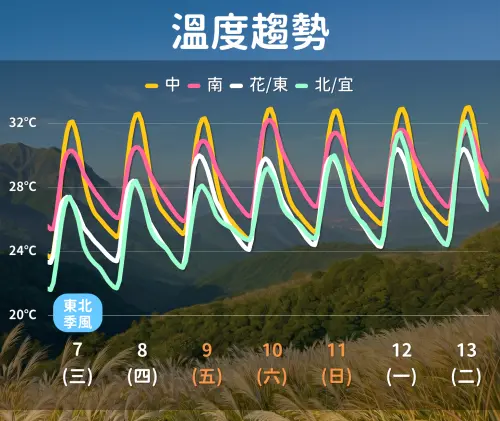 ▲東北季風增強，周三北台灣氣溫下滑，不過國慶連假又會逐漸回溫。（圖／中央氣象署cwa.gov.tw）