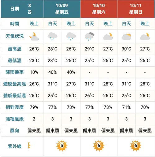▲10月10日到10月11日台北市信義區天氣。（圖／中央氣象署cwa.gov.tw）