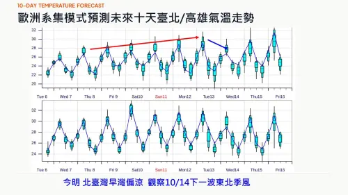 ▲隨著冷空氣減弱，國慶假期各地白天高溫將慢慢回到30度以上。（圖／賈新興提供）
