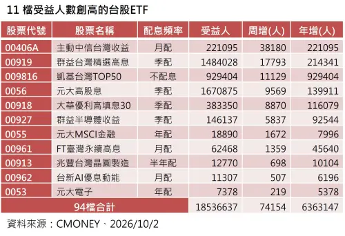 ▲11檔受益人創新高的台股ETF。（圖／資料來源：CMONEY、2026／10／2）