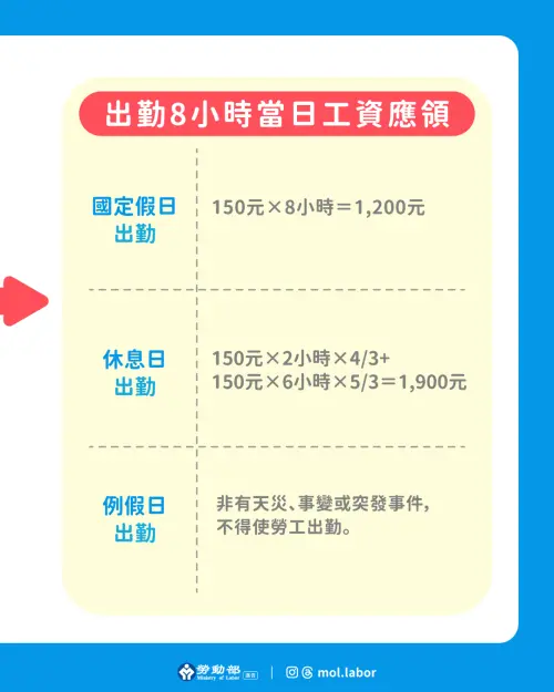 ▲國慶3天連假，雇主應依法給假　出勤應給加班費，勞動部以月薪36000為例，針對加班出勤工資進行試算。（圖／勞動部提供）　