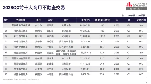 ▲戴德梁行統計2026年第3季前十大商用不動產交易，凱基人壽206億奪冠，科技廠亦積極擴廠。（圖／戴德梁行提供）