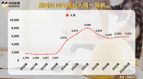 ▲我國近10年履約人員一覽表。（圖／NOWNEWS專題專案中心製）