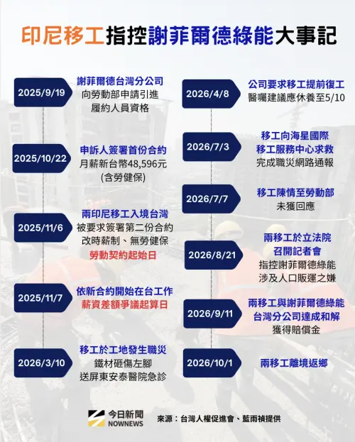 ▲印尼移工指控謝菲爾德綠能大事記。（圖／NOWNEWS專題專案中心製）