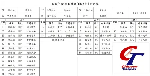 ▲2026年U23世界盃培訓隊24人名單公布。（圖／中華棒協提供,2026.10.7）