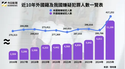 ▲近10年外國籍及我國嫌疑犯罪人數一覽表。（圖／NOWNEWS專題專案中心製）