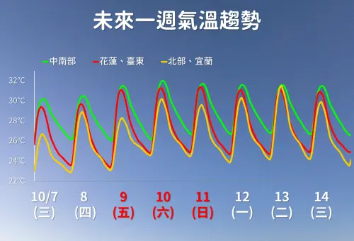 ▲隨著冷空氣減弱，國慶假期各地白天高溫將慢慢回到30度以上。（圖／中央氣象署cwa.gov.tw）