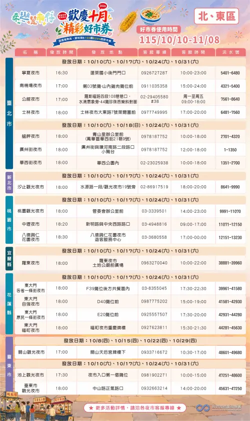 ▲經濟部商業發展署今（7）日表示，將於10月10日、17日、24日及31日連續4週推出「歡慶十月－精彩好市券」活動，串聯全國40處夜市共同響應。（圖 /商業發展署提供）
