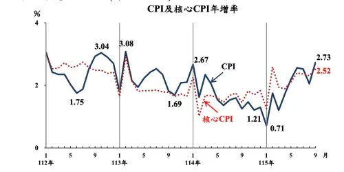 ▲CPI及核心CPI年增率。（圖／主計總處提供）