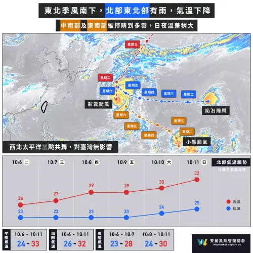 ▲氣象粉專「天氣風險」表示，東北季風週四（8日）稍微減弱，北部、東半部仍受迎風面影響，有局部短暫陣雨，中南部則以晴到多雲為主，山區午後有局部短暫陣雨。（圖／天氣風險 WeatherRisk）