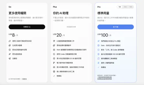 ▲ChatGPT三種付費方案一圖看完，Go月費8美元（約新台幣255元）、Plus月費20美元（約新台幣637元），Pro則從100美元起（約新台幣3187元）；Go可能含廣告，Plus與Pro維持無廣告。（圖／翻攝ChatGPT）