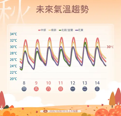▲東北季風減弱，今（8）日北部白天溫度略為上升。（圖／中央氣象署cwa.gov.tw）