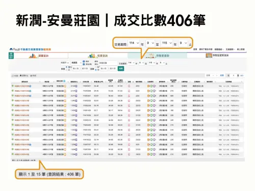 ▲新潤「安曼莊園」近一年累計406筆實價登錄交易，為桃園區同期預售屋交易量最高的建案。