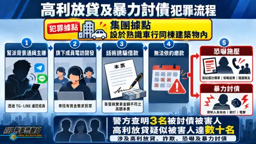 社群放高利貸　還不出就電擊毆打 警逮11人