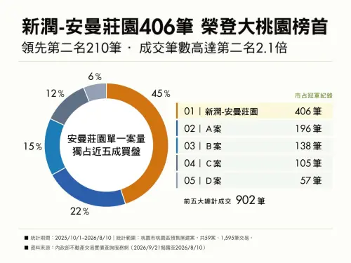 ▲根據內政部實價登錄資料統計，新潤「安曼莊園」以406筆交易居桃園區預售屋交易量榜首，成交筆數約為第二名的2.1倍。