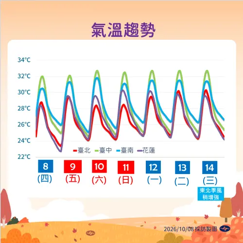 ▲未來一周低溫約22到25度，北部、東部高溫約28到30度，中南部約32到33度。（圖／中央氣象署cwa.gov.tw）