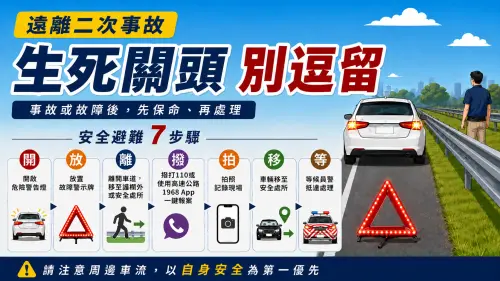 ▲高速公路車速快、車流量大，事故或車輛故障發生後，若人員持續停留於車道、車內或車流附近，極易增加二次事故風險。高速公路局提醒用路人，行駛國道如遇事故或故障，應謹記「開、放、離、撥、拍、移、等」安全避難7步驟。（圖／高速公路局提供）