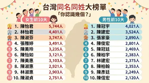 ▲全台灣同名同姓人數榜單。（圖／Gemini生成，記者潘毅監製）