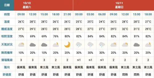 ▲10月10日到10月11日台北市信義區天氣。（圖／中央氣象署cwa.gov.tw）