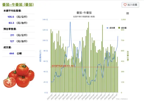 ▲當季好蔬果統計顯示，牛番茄本週平均批發價衝上每公斤105.5元，預估零售價每台斤達127元。（圖／翻攝當季好蔬果官網）