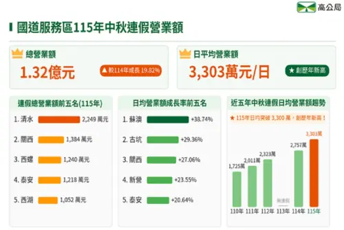 ▲服務區營業額概況。（圖／高速公路局提供）