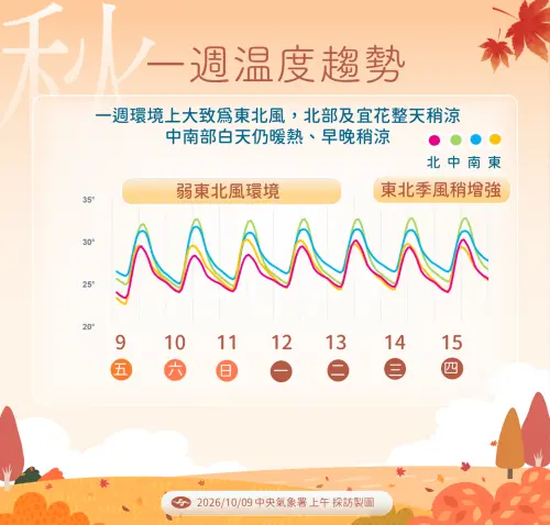 ▲未來一周北部、東半部氣溫約在30度以下，感受偏涼。（圖／中央氣象署cwa.gov.tw）