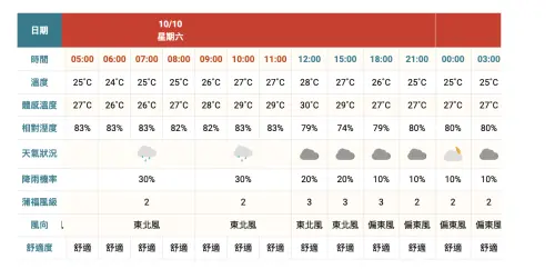 ▲國慶連假台北信義降雨機率較低，兩天都在30%以下，氣溫也不會過於炎熱。（圖／中央氣象署cwa.gov.tw）