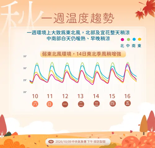 ▲未來一周的溫度都差不多，只有下周三（14日）北部、宜花低溫會稍微下降1度左右，感受偏涼。（圖／中央氣象署cwa.gov.tw）