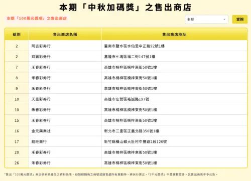 ▲本期中秋加碼100萬元獎項開出10組，中獎彩券行一次看。（圖／取自台彩官網taiwanlottery.com/）