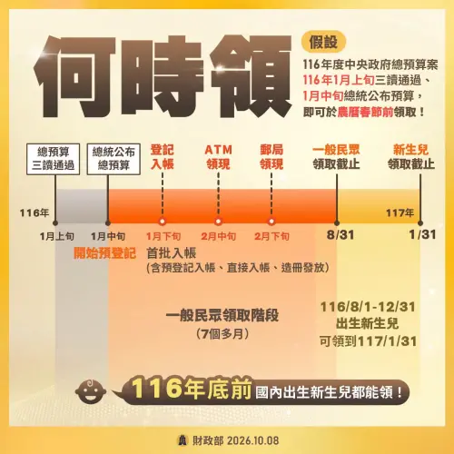 ▲財政部公布普發現金 1 萬元領取時程圖卡，若預算順利通過，最快 1 月下旬農曆春節前首批撥款。（圖／財政部提供）