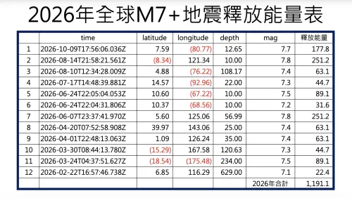 ▲郭鎧紋彙整2026年全球規模7.0以上強震，巴拿馬M7.7強震釋放能量相當於177.8顆廣島原子彈。（圖／郭鎧紋提供）