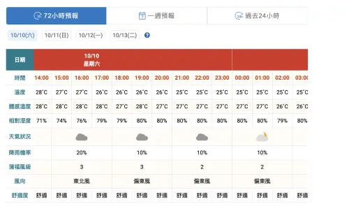 ▲10月10日國慶日，整體天氣為陰天至多雲，氣溫適中，整體感受舒適。（圖／中央氣象署cwa.gov.tw）