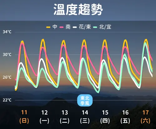 ▲未來一周氣溫變化不大，各地高溫都上看30度，早晚溫差要稍微注意。（圖／中央氣象署cwa.gov.tw）